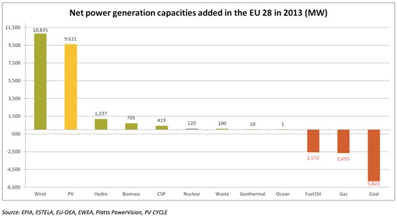 Net power generation capacities added in the EU 28 in 2013 (MW)